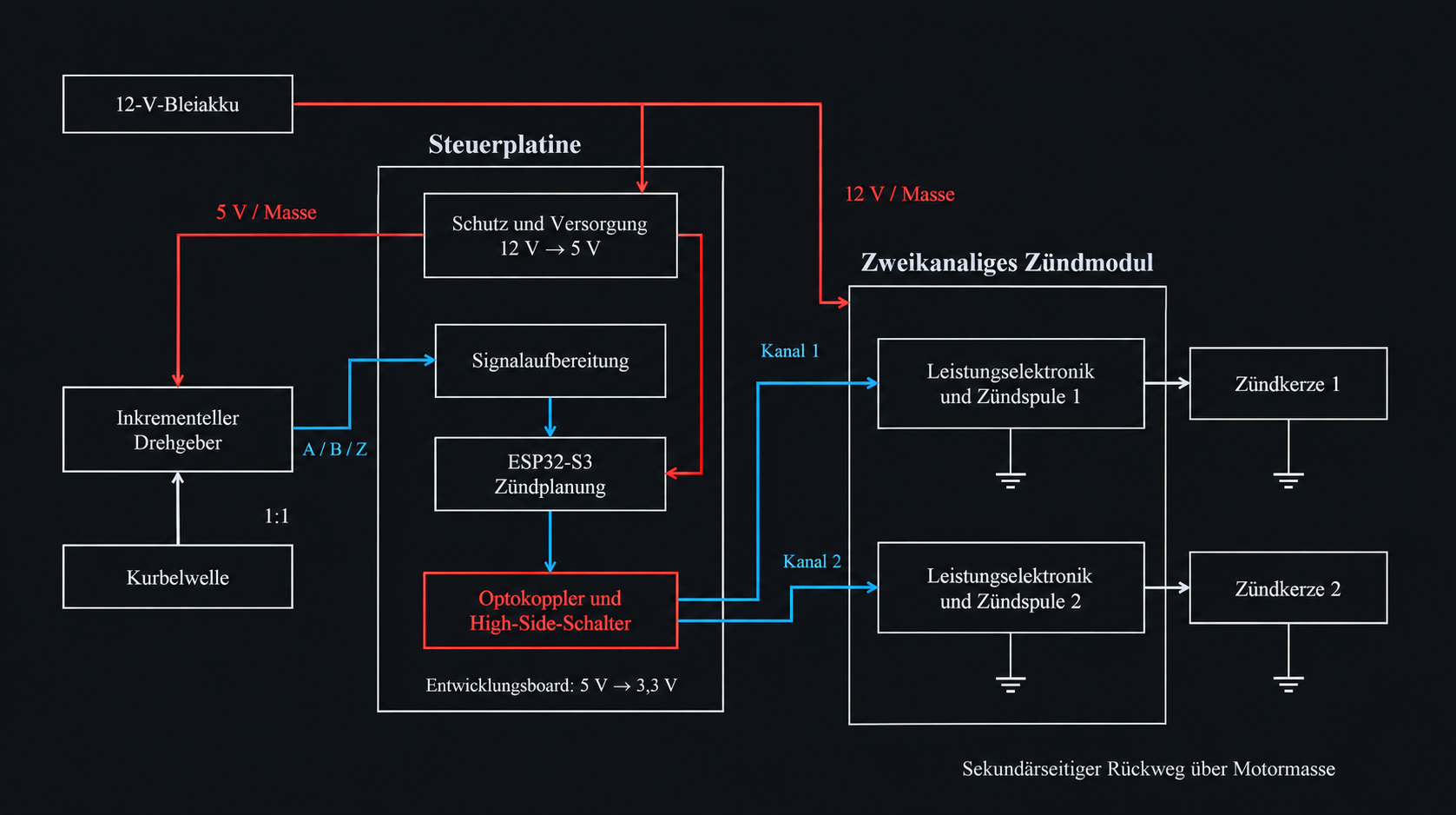 Systemarchitektur der mikrocontrollerbasierten Zündsteuerung